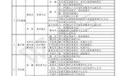 西峰区乡镇河长公示名录