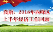 图解：2018年西峰区上半年经济工作回顾